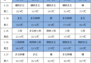 氣溫回升，國內(nèi)以晴好天氣為主 ()