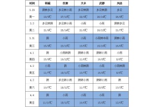 降雨天氣不斷  花椒交易或?qū)⑹茏?()