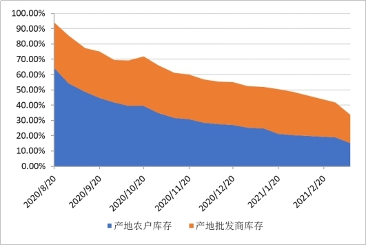 三月上旬市場(chǎng)交易活躍度顯著提高，全國(guó)花椒價(jià)格指數(shù)大幅上漲 ()
