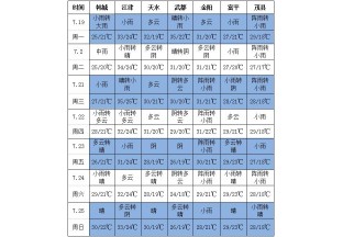 南方產(chǎn)區(qū)多降雨  青花椒摘后烘烤注意溫度 ()