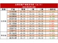 八月上旬花椒價格漸趨平穩(wěn) 新貨逐步成為市場主流 ()