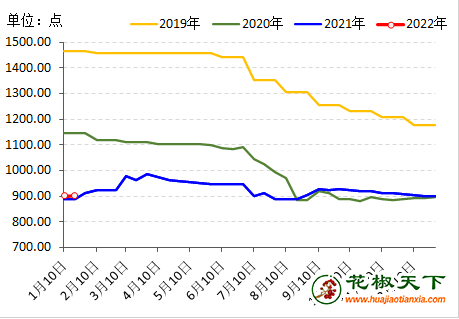 年前備貨推動市場供求兩旺 一月中旬花椒價格穩(wěn)中有升 ()