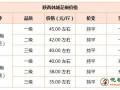 節(jié)后需求增多  青花椒價(jià)格大漲10% ()