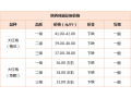 第(16)周：青花椒交易見快 紅花椒價(jià)格走低 ()
