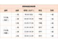 第(19)周：需求再次回落 青花椒價(jià)格下跌 ()