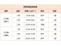 第(22)周：紅花椒交易見快 青花椒穩(wěn)中有落 ()