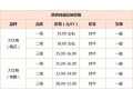 第(23)周：新青椒大量上市 紅花椒偏弱運(yùn)行 ()