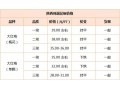 第(24)周：重慶青花椒漲價(jià) 紅花椒購銷不旺 ()